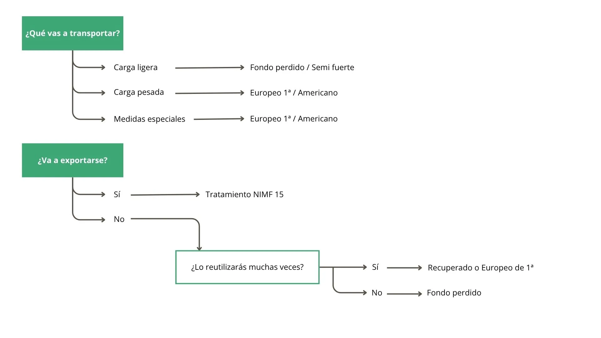 Diagrama de cómo elegir un palet para tu empresa - Reciclajes BP Palets